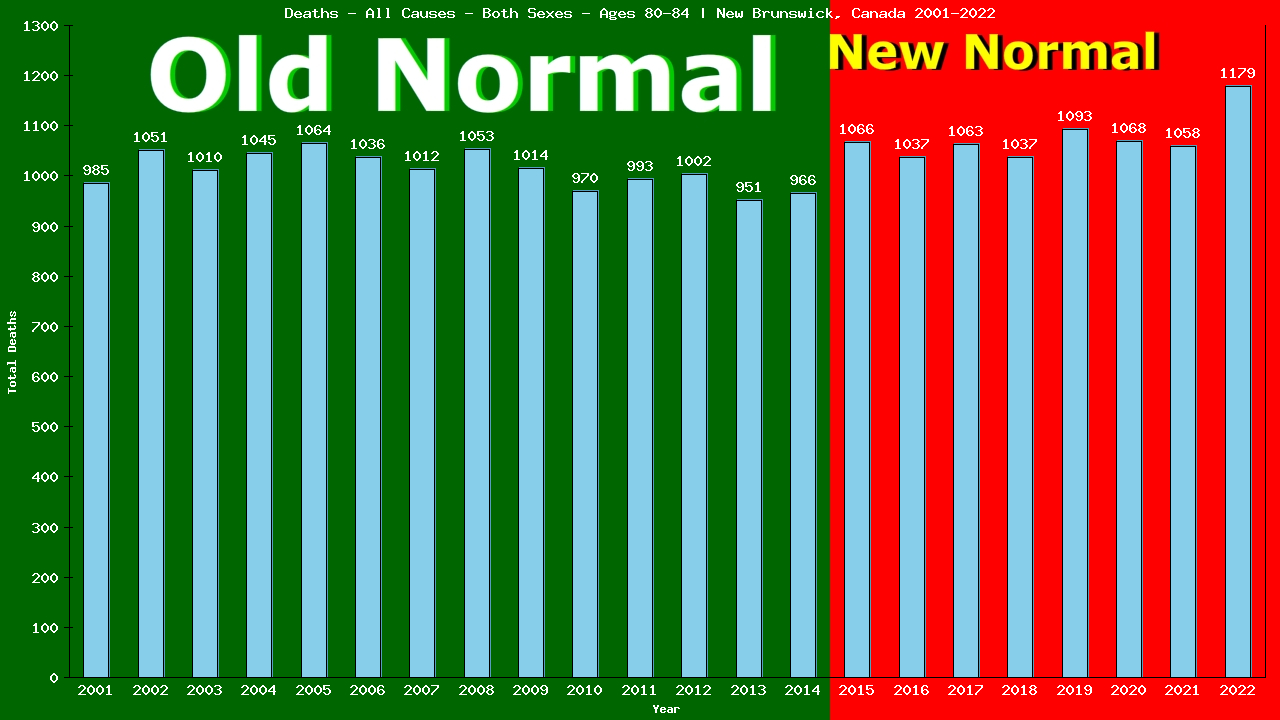 Graph showing Deaths - All Causes - Elderly Men And Women - Aged 80-84 | New Brunswick, Canada